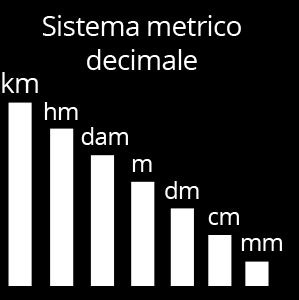 Unità di misura Per comprendere le equivalenze occorre avere chiare le unità di misura, senza le quali non sapremo come convertire i valori richiesti, vediamo insieme le principali scale di