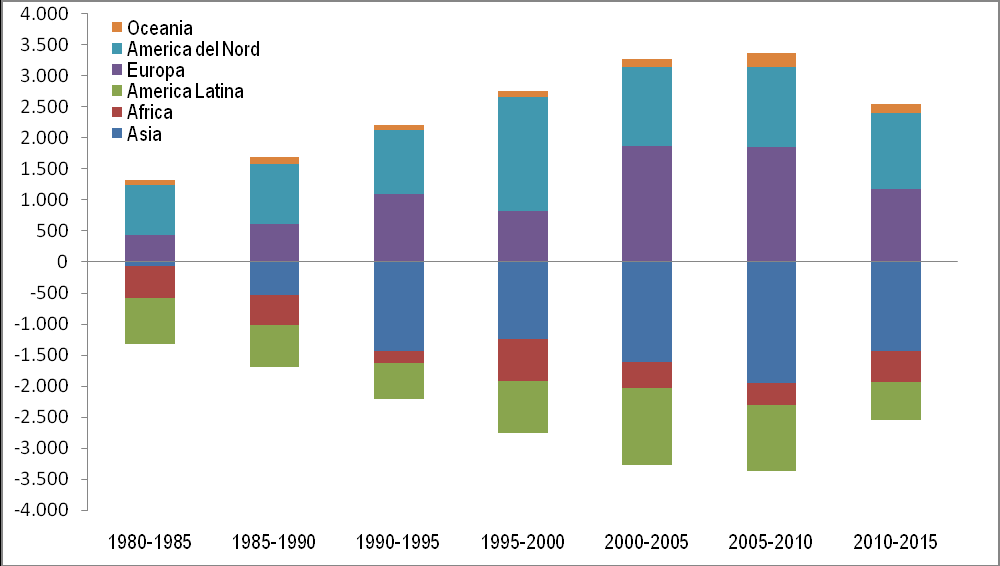 La comunità Cinese in Italia: presenza e caratteristiche 17 Flussi che secondo le stime delle Nazioni Unite, hanno conosciuto un trend di costante crescita dagli anni 80 a tutti gli anni 2000.