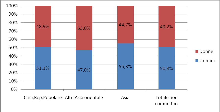 26 2014 Rapporto Comunità Cinese in Italia Grafico 1.1.3 Composizione percentuale del numero di cittadini non comunitari regolarmente presenti per area di provenienza e genere.