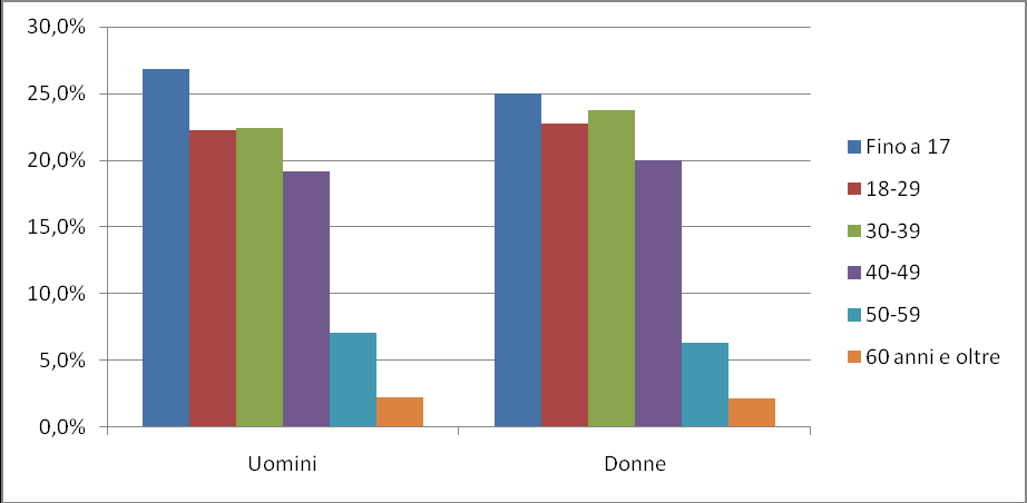 La comunità Cinese in Italia: presenza e caratteristiche 27 Come è illustrato nel grafico 1.