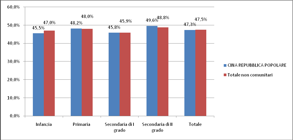 Box A - La presenza femminile 37 infanzia (47% a fronte di 45,5%) e viceversa un minor numero di ragazze tra gli studenti della scuola secondaria di secondo grado (4,8% a fronte di 49,6%). Grafico A.