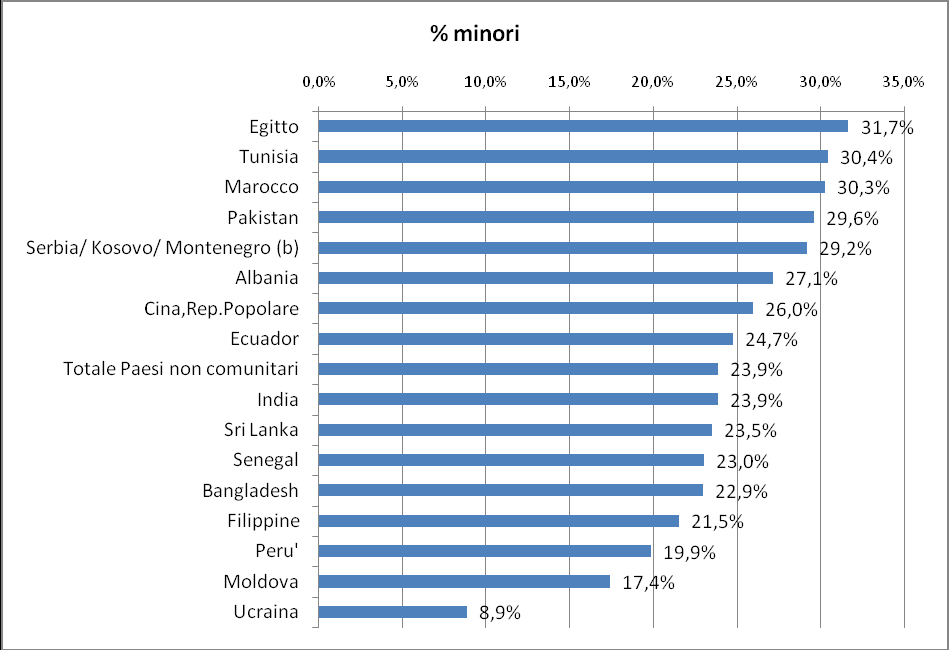 40 2014 Rapporto Comunità Cinese in Italia Grafico 2.1 Incidenza percentuale dei minori sulle prime 16 comunità di non comunitari regolarmente soggiornanti.