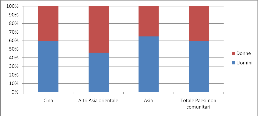 56 2014 Rapporto Comunità Cinese in Italia Grafico 3.1.1 Occupati (15 anni e oltre) per cittadinanza e genere (v.%).