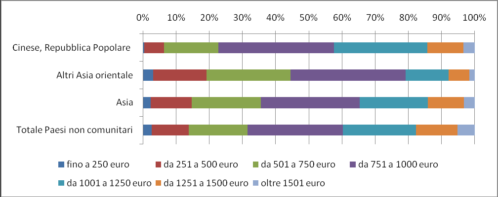 3. La comunità Cinese nel mercato del lavoro italiano 59 classe di reddito tra i 751 ed i 1000 euro, in cui ricade il 35% circa degli occupati dipendenti della comunità.