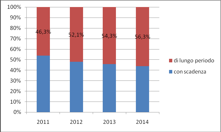 8 2014 Rapporto Comunità Cinese in Italia Grafico 2 Tipologia di permesso di soggiorno dei cittadini non comunitari in Italia.