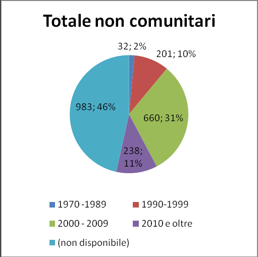 5. La comunità cinese verso l integrazione 97 Fonte: Elaborazione Italia Lavoro su dati Ministero del Lavoro e delle Politiche Sociali Come evidenziato in apertura sono molti e differenziati gli