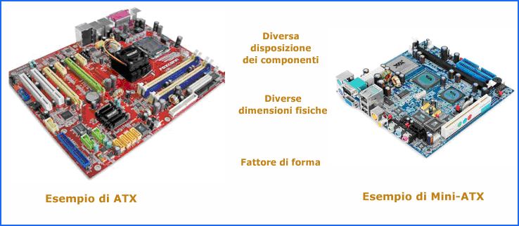 Tipologia di formato delle Schede Madri Pur essendo tutte dotate delle componenti fin qui citate, le schede madri possono differenziarsi notevolmente in funzione della disposizione di socket, slot e