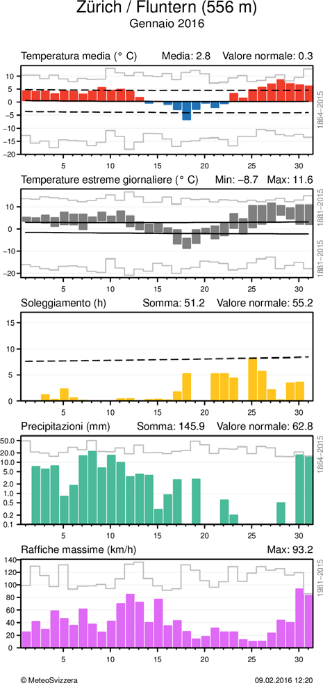 MeteoSvizzera Bollettino del clima Gennaio 2016 6 Andamento giornaliero della temperatura (media e massima/minima), soleggiamento, precipitazioni e vento (raffiche) alle stazioni di Berna e Zurigo.