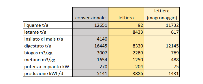 Caratteristiche impianti biogas Sono stati considerate: le caratteristiche degli effluenti, la produzione e resa