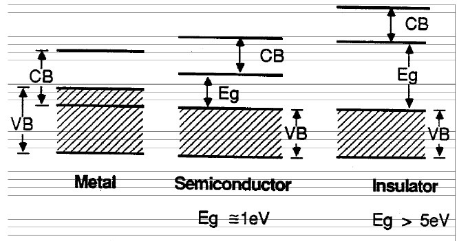 Classificazione dei conduttori VB: banda di valenza CB: banda di conduzione Tutti gli stati in VB e CB sono permessi Nei