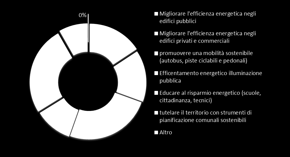 Preganziol quale mezzo utilizza? famiglie n.