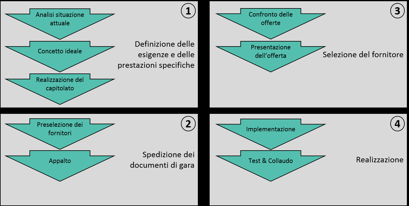 Modello di procedura Chance e rischi