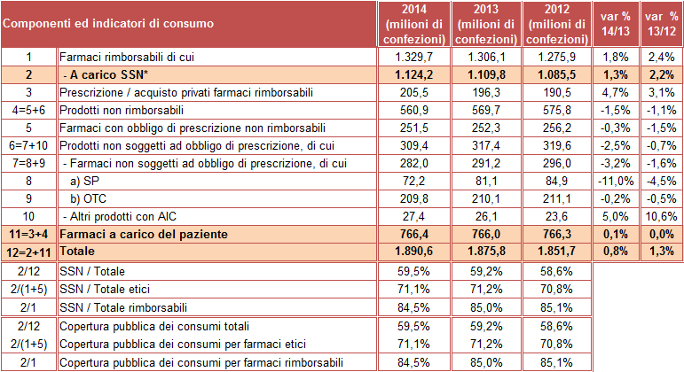 Le politiche di contenimento della spesa a livello regionale, l adozione sempre più massiccia di forme alternative di distribuzione dei farmaci ed alcune importanti scadenze brevettuali sono le