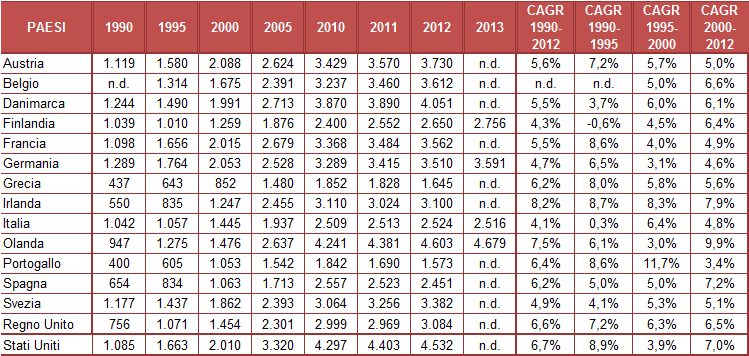 (1990-2012) l Italia ha il più basso tasso di crescita tra i Paesi presi in considerazione, con valori tra i più bassi anche se si fa riferimento all ultimo periodo temporale (2000-2012).