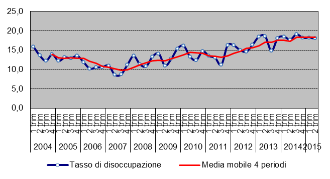 Anno XI, numero 3, settembre 2015 L analisi dei dati di fonte amministrativa relativa al secondo trimestre 2015 lascia il margine per considerazioni incoraggianti sul mercato del lavoro in Sardegna.