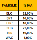 Articolo, IVA e % Sconto) tenendo presente che la colonna E contiene la codifica della famiglia dell'articolo separata dalla sigla