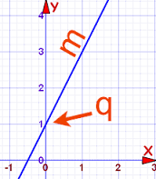 Gestionale 12 Si consideri l'equazione di una retta in forma esplicita: y=mx+q dove m è il coefficiente angolare e q è la quota all'origine.