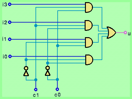 dell'ingresso (per esempio c1=1 e c0=1 "sceglie" i3) da connettere all'uscita u.