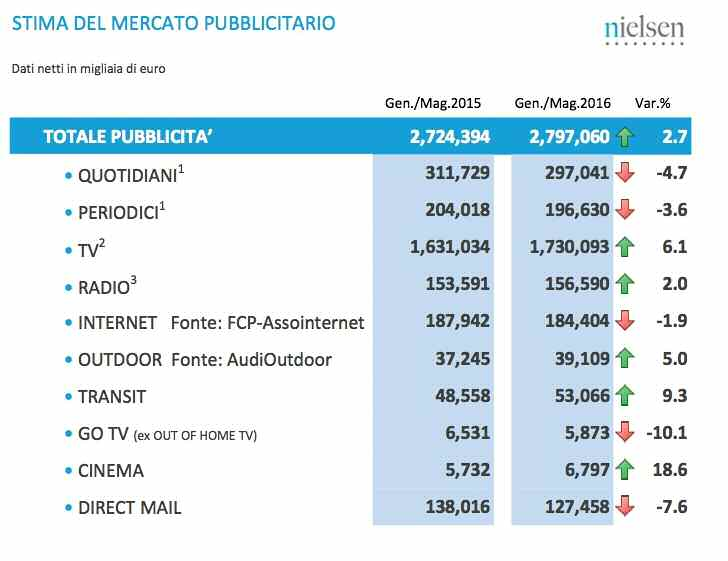 mercoledì 13 luglio 2016 quotidiano di brand marketing, comunicazione, media, web & digital, pubblicità, design DATI PAG.