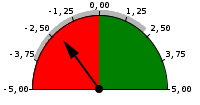La colorazione indica i valori positivi (verde), negativi (rosso), normali (giallo) assumibili dall'indicatore, determinati sulla base dello scostamento dalla media nello stesso periodo, considerando