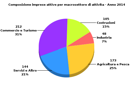 CARATTERISTICHE DELLE IMPRESE ATTIVE ANNO 2014 Bagno di te Valle delcomprensorio Savio di Emilia Italia 757.758 A Agricoltura, silvicoltura e pesca... 173 252 421 590 3.983 7.031 60.