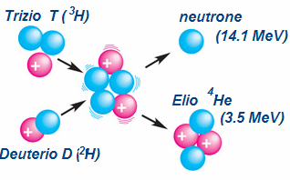 Che cos è la fusione nucleare?