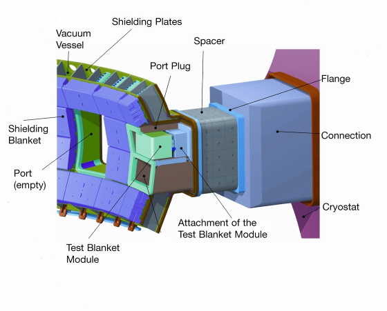 Aspetti la cui soluzione è rimandata al reattore dimostrativo (programma di R&S parallelo a ITER) Blanket triziogeno In ITER non si avrà produzione di Trizio (sarà fornito dall esterno) In ITER