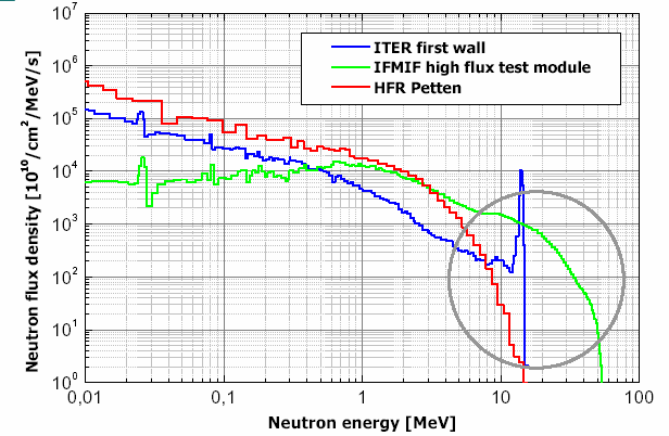 Sorgente di neutroni intensa per i test sui materiali per DEMO / PROTO International Fusion Materials Irradiation Facility IFMIF - (EU, JA, US, RF) ITER DEMO IFMIF-HFTM Intensità della sorgente (n/s)