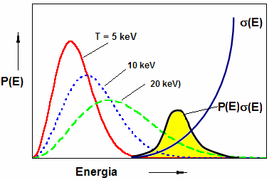Si può ottenere energia dalla fusione? D+T α (3.5MeV) + n (14.