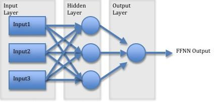 Multi-layer Neural Network feed-forward (ANNF) Feed-forward: Without the recurrent architecture (ANNF) T(t) RH(t) PM(t + n) The phase of calibration is carried out by minimizing the error function E