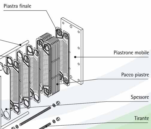 MATERIALI Temperature guarnizioni C * SP 40 SP 80 SP 125 SP 18 SP 300 Materiali piastre Inox AISI 316L Materiali guarnizioni Materiali telai NBR