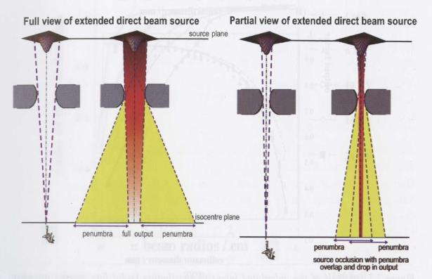 Parziale occlusione della sorgente primaria La distribuzione di fluenza del fascio di fotoni prodotti per frenamento è composta da una componente primaria direct beam source e da una componente