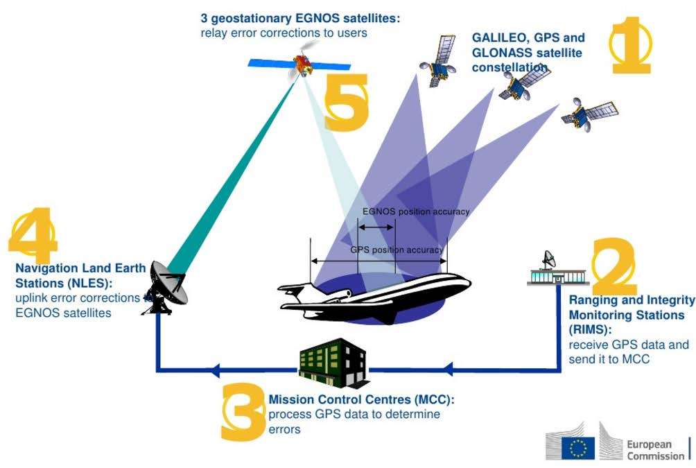 collegamenti satellitari o terrestri (EDAS) Copertura europea (ma in estensione in altre