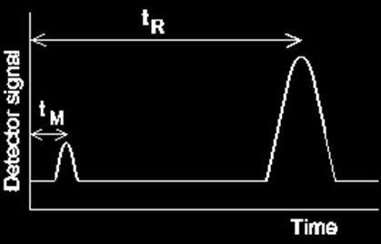 rivelatore è detto tempo di ritenzione (t R ). Ciascun analita nel campione avrà differenti tempi di ritenzione.