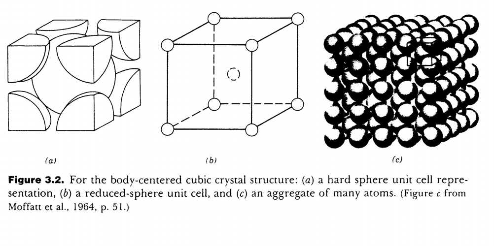 Struttura cubica a corpo centrato (CCC) (Fe α, Cr, W, Mo.