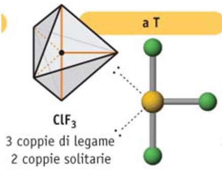 repulsioni a 90 2 repulsioni a 120 bipiramide trigonale Le