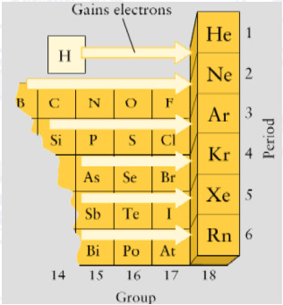 combinano con elementi fortemente elettronegativi Ioni di piccole dimensioni e carica