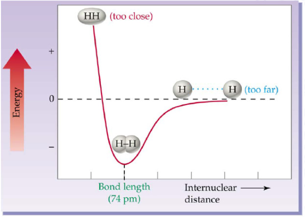 Attrazione elettroni-nucleo Dispersione dei due e- sull intero volume della molecola