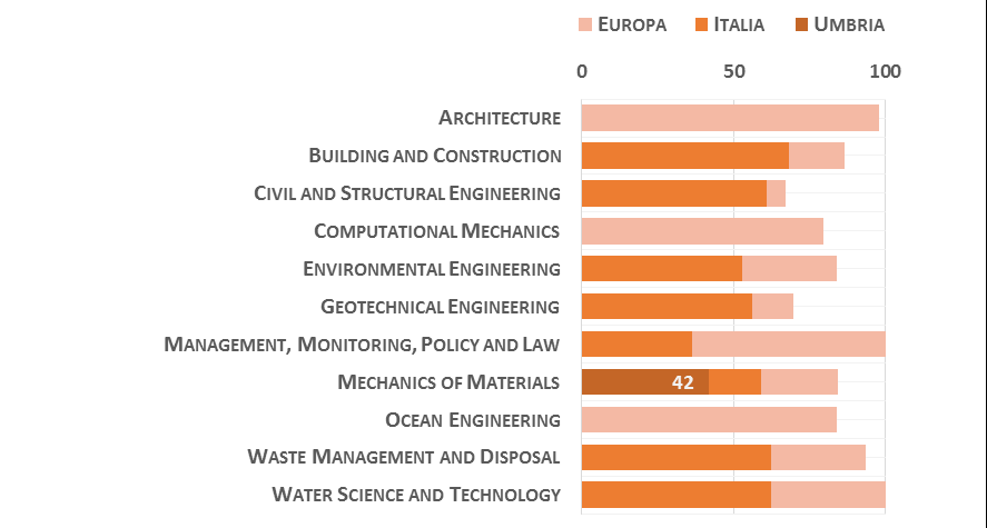 08 Ingegneria civile e Architettura La Figura 8 riporta l indicatore di performance normalizzato della Regione, rispetto alla migliore università in Italia ed Europa (Mondo = 100), nei campi Scopus