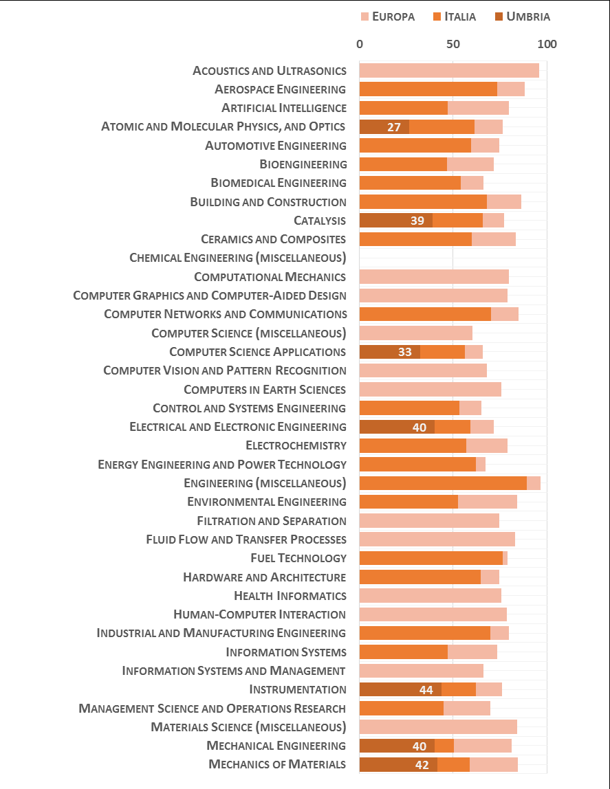 09 Ingegneria industriale e dell informazione La Figura 9 riporta l indicatore di performance normalizzato della Regione, rispetto alla migliore università in Italia