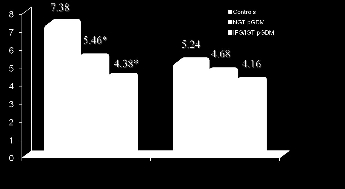 women with pgdm (2 years after