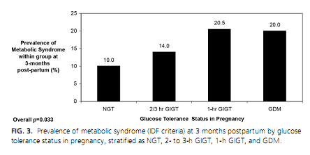Glucose Intolerance in Pregnancy and Postpartum risk of