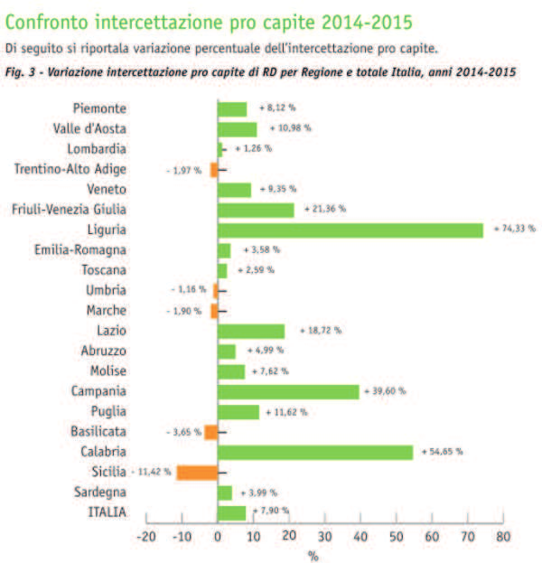 Pagina 4 di 5 Sono 5 le regioni con una variazione negativa dell'intercettazione della raccolta differenziata: Trentino Alto Adige, Marche, Umbria, Basilicata e Sicilia.