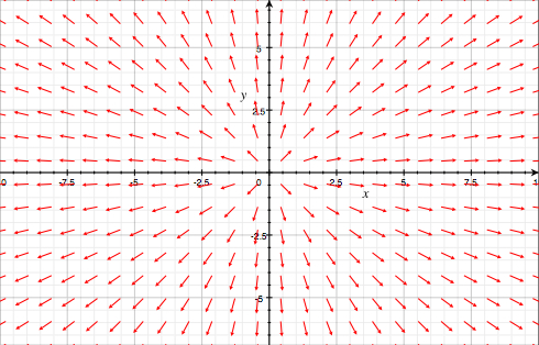 campo V = (A(x, y), B(x, y)) gradiente f = ( f x, f ) campo irrotazionale rotv = A B x = V è conservativo V = U U potenziale δl esatta = δl