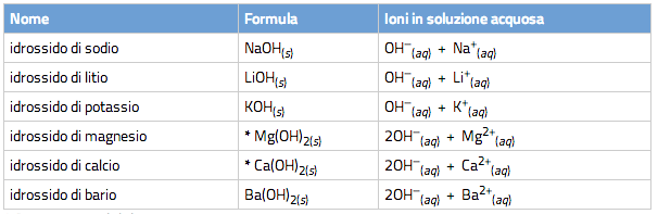 La forza degli acidi e delle basi (IV) Le basi si dicono forti se hanno la K b molto grande