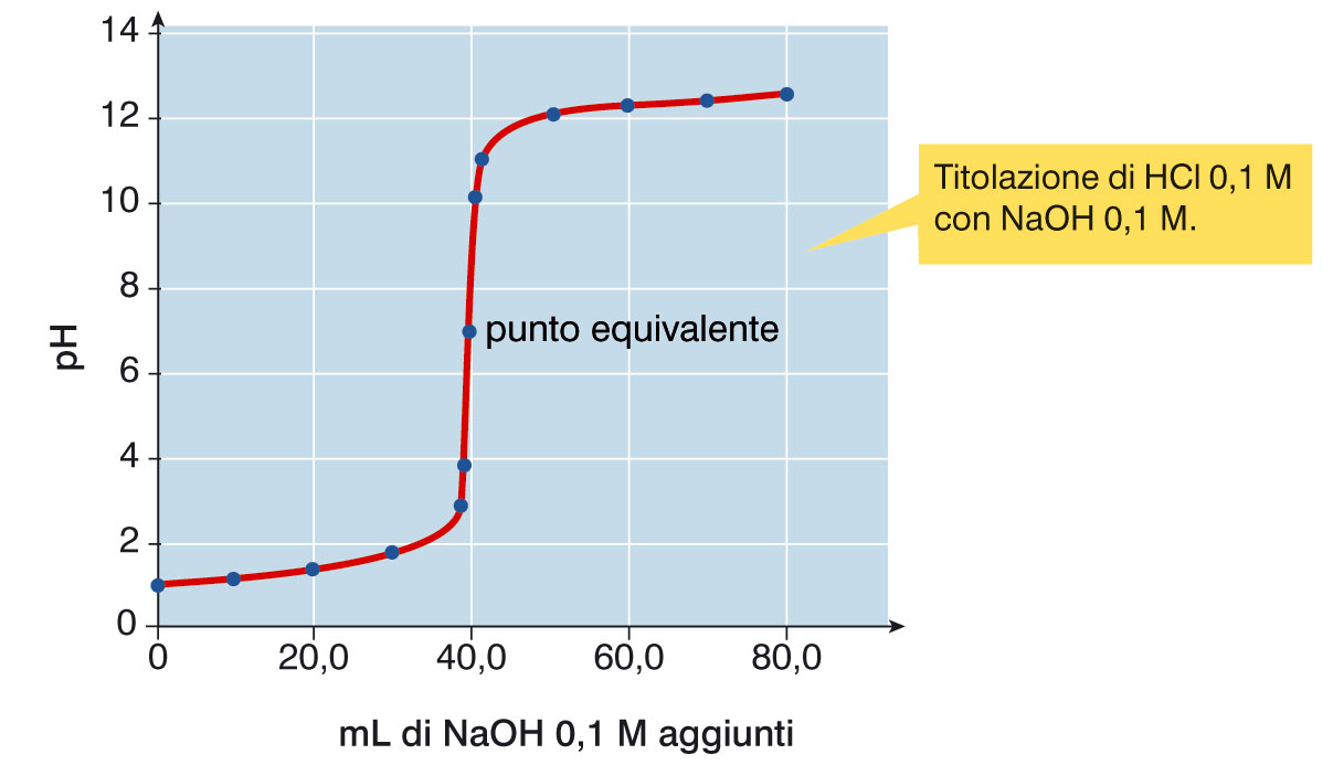 La titolazione acido-base (III) Riportando in grafico il ph della soluzione