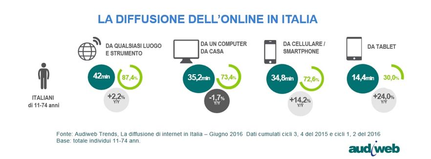 28 milioni di italiani connessi a giugno, online soprattutto da mobile. Motori di ricerca, portali generalisti e social i siti più consultati.