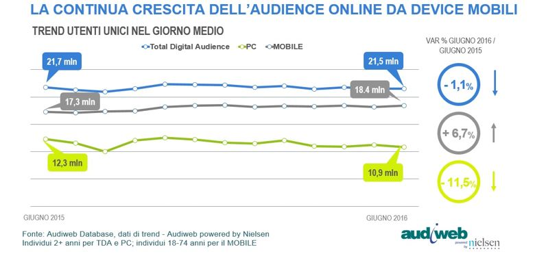 L audience online nel giorno medio raggiunge 21,5 milioni di italiani che si sono collegati almeno una volta a internet tramite i device rilevati (PC e mobile smartphone, tablet), con un trend
