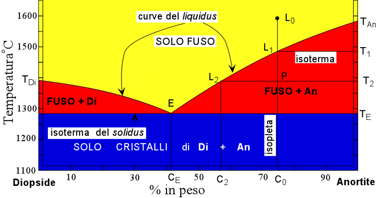 Queste modificazioni avvengono in condizioni di subsolidus.