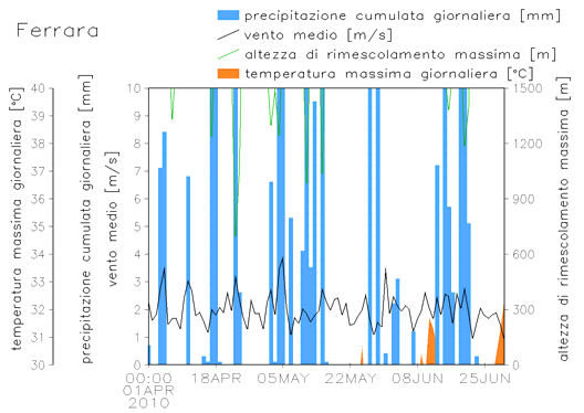 Precipitazione cumulata